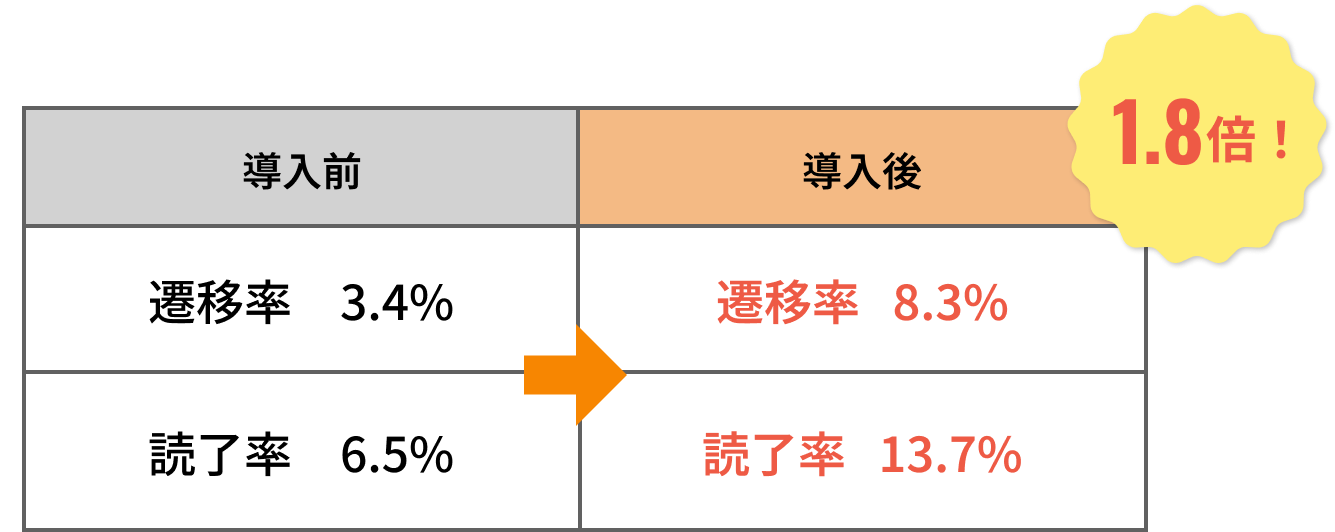 導入前に比べて遷移率が1.8倍になったことを説明する図