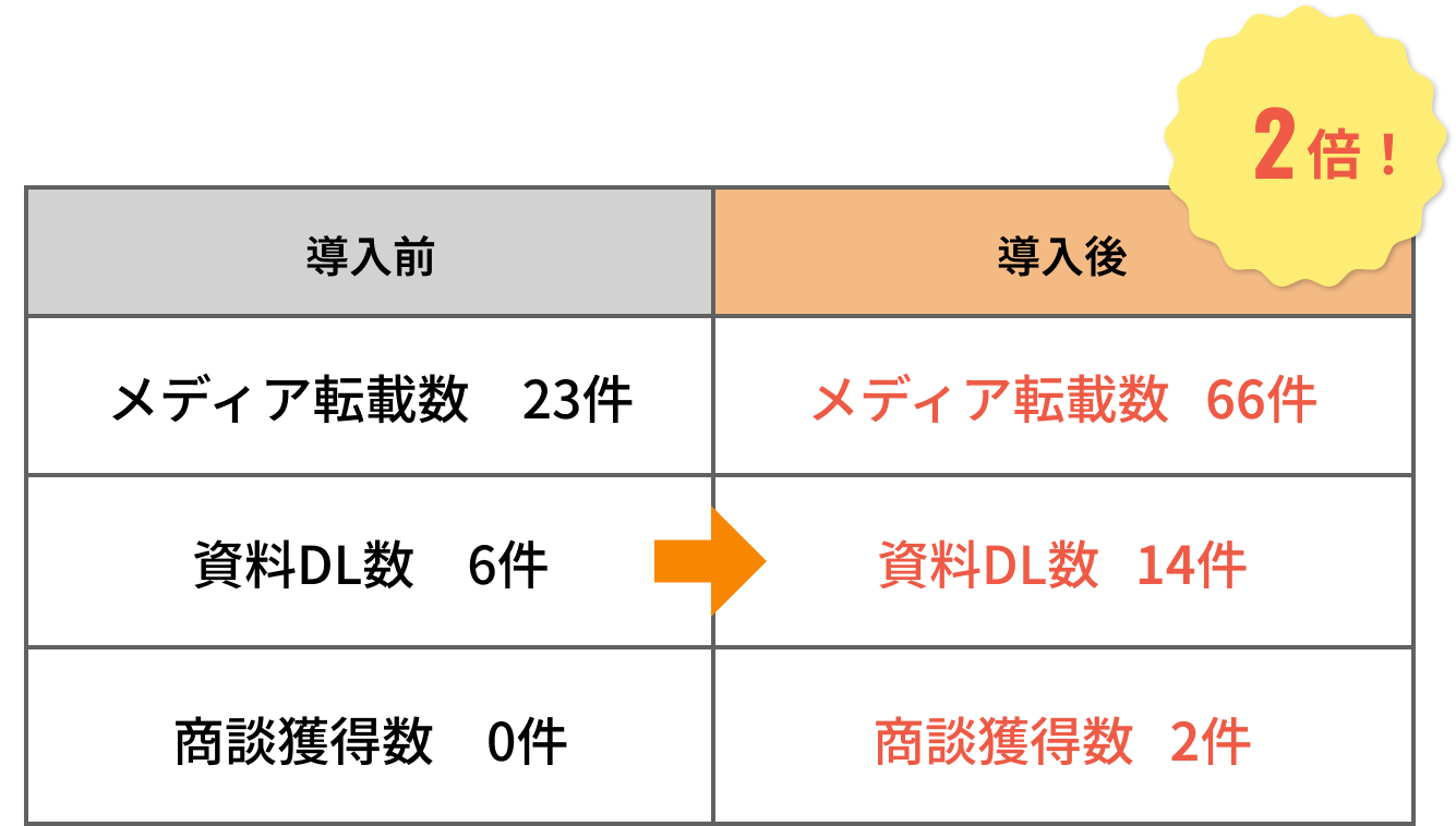 導入前に比べてメディア転載数・資料DL数・商談獲得数が2倍になったことを説明する図