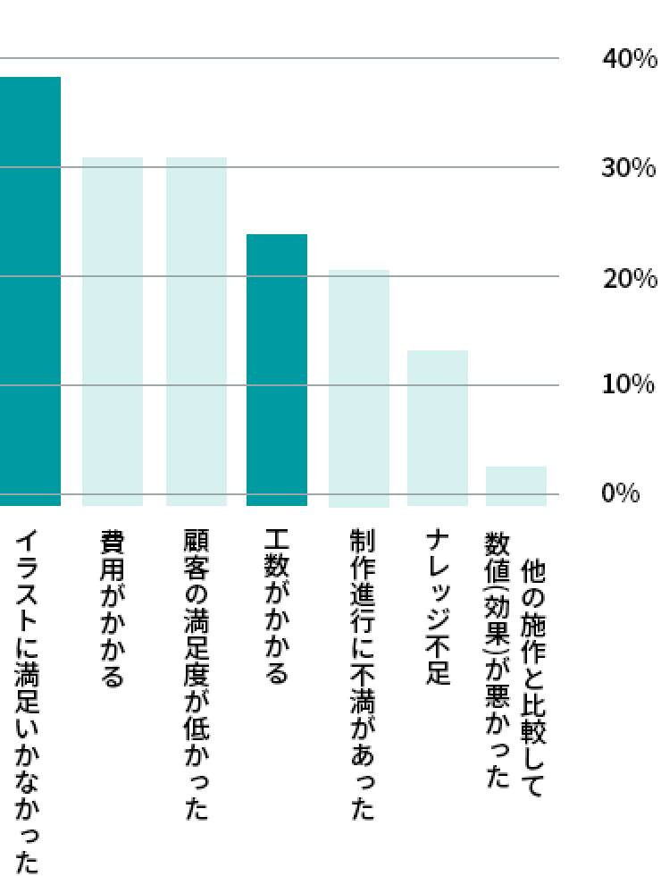 期待通りではなかったポイントのグラフ